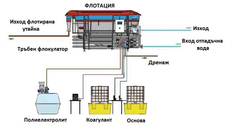Флотационна инсталация